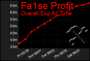 Total Graph of Fa1se Profit