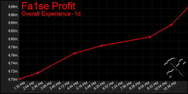 Last 24 Hours Graph of Fa1se Profit