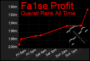 Total Graph of Fa1se Profit