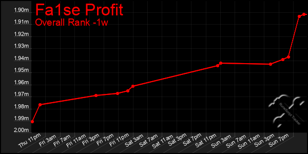 1 Week Graph of Fa1se Profit