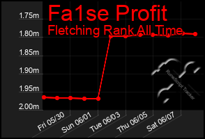 Total Graph of Fa1se Profit
