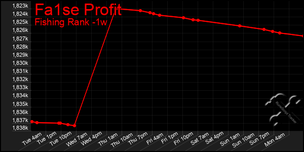 Last 7 Days Graph of Fa1se Profit
