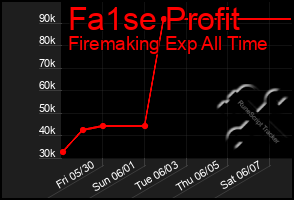 Total Graph of Fa1se Profit