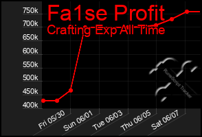 Total Graph of Fa1se Profit