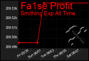 Total Graph of Fa1se Profit