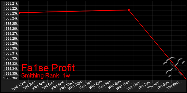 Last 7 Days Graph of Fa1se Profit