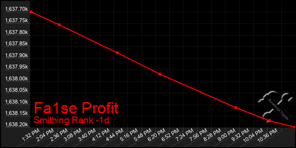Last 24 Hours Graph of Fa1se Profit