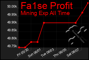 Total Graph of Fa1se Profit