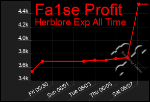 Total Graph of Fa1se Profit