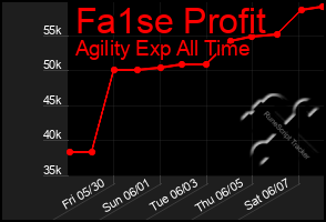 Total Graph of Fa1se Profit