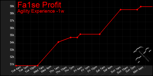 Last 7 Days Graph of Fa1se Profit