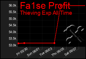 Total Graph of Fa1se Profit