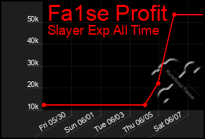 Total Graph of Fa1se Profit
