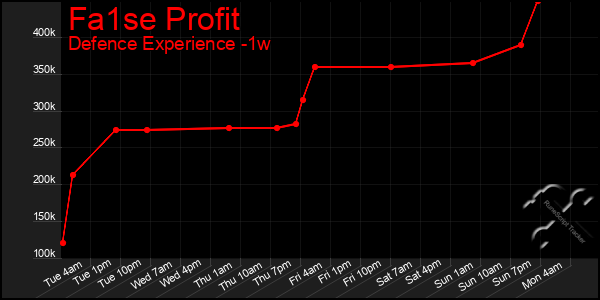 Last 7 Days Graph of Fa1se Profit