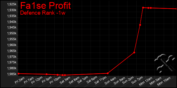 Last 7 Days Graph of Fa1se Profit