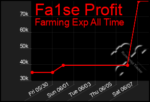 Total Graph of Fa1se Profit