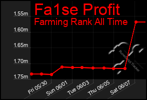 Total Graph of Fa1se Profit