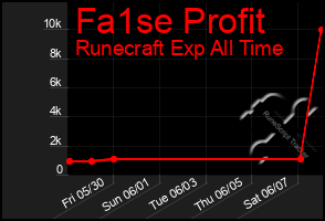 Total Graph of Fa1se Profit