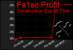 Total Graph of Fa1se Profit