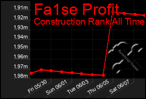 Total Graph of Fa1se Profit