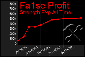 Total Graph of Fa1se Profit