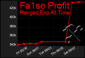 Total Graph of Fa1se Profit