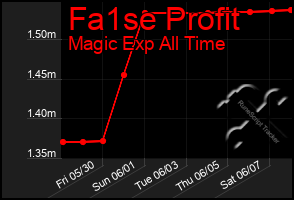 Total Graph of Fa1se Profit