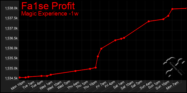 Last 7 Days Graph of Fa1se Profit