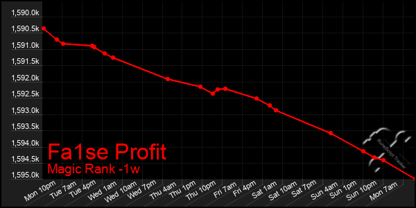 Last 7 Days Graph of Fa1se Profit