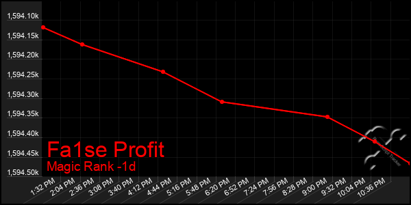 Last 24 Hours Graph of Fa1se Profit