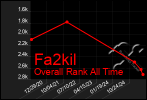 Total Graph of Fa2kil