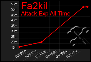 Total Graph of Fa2kil