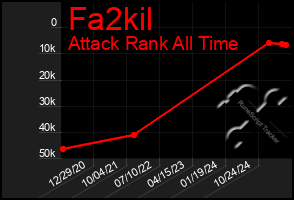 Total Graph of Fa2kil