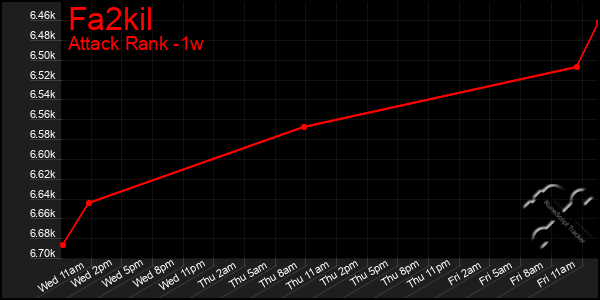 Last 7 Days Graph of Fa2kil