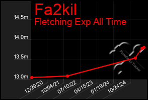 Total Graph of Fa2kil