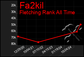Total Graph of Fa2kil