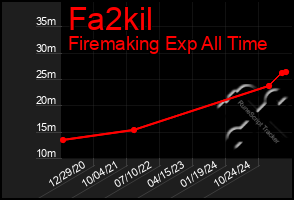 Total Graph of Fa2kil