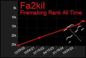 Total Graph of Fa2kil