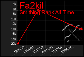 Total Graph of Fa2kil