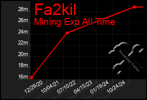 Total Graph of Fa2kil