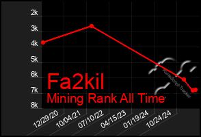 Total Graph of Fa2kil