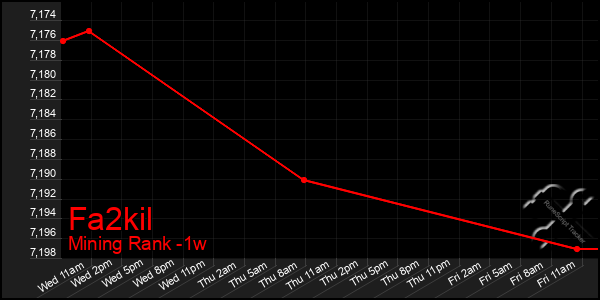 Last 7 Days Graph of Fa2kil