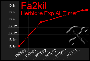 Total Graph of Fa2kil