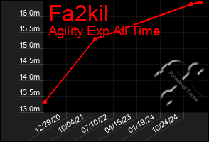 Total Graph of Fa2kil
