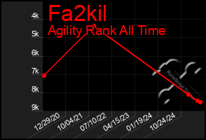 Total Graph of Fa2kil