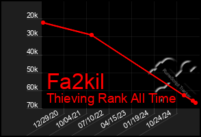 Total Graph of Fa2kil