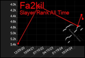 Total Graph of Fa2kil
