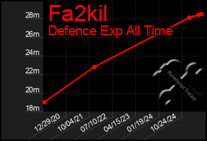 Total Graph of Fa2kil