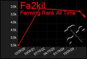 Total Graph of Fa2kil