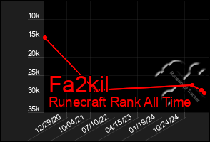 Total Graph of Fa2kil